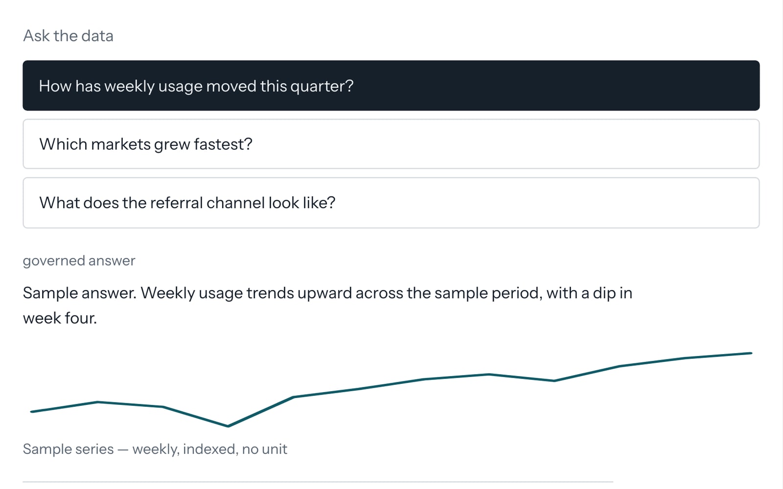 Schematic recreation of a natural-language analytics tool: a question, a governed answer, and a sample chart.
